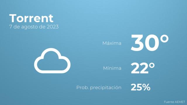 El tiempo en Torrent hoy 7 de agosto