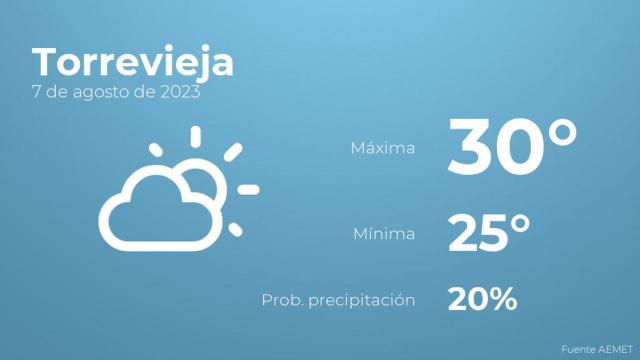 El tiempo en los próximos días en Torrevieja
