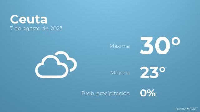 Previsión del tiempo para Ceuta