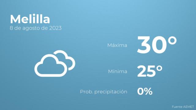 El tiempo en los próximos días en Melilla