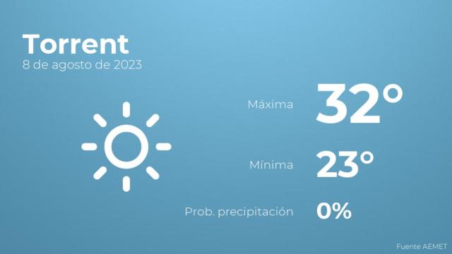 Previsión meteorológica para Torrent, 8 de agosto