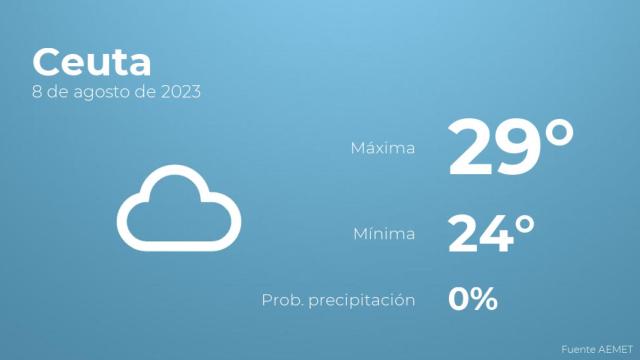El tiempo en los próximos días en Ceuta