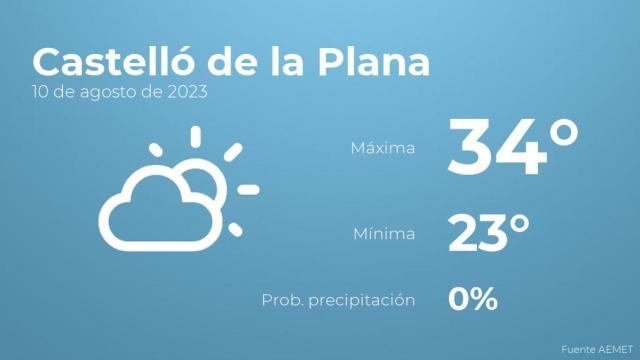 Previsión meteorológica para Castelló de la Plana, 10 de agosto