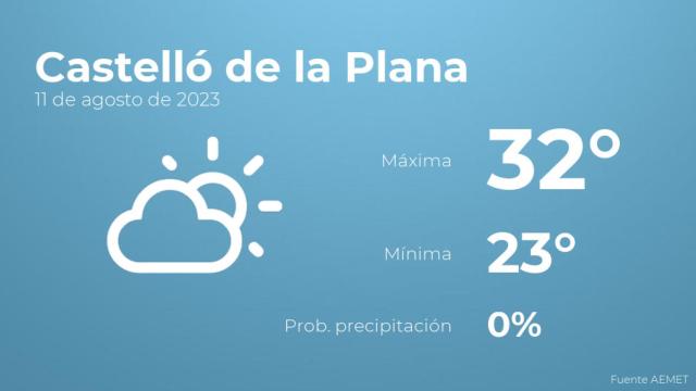 Previsión meteorológica para Castelló de la Plana, 11 de agosto