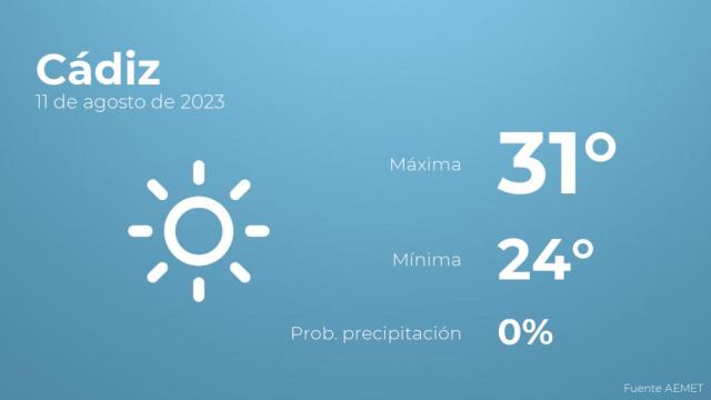 El tiempo en Cádiz hoy 11 de agosto
