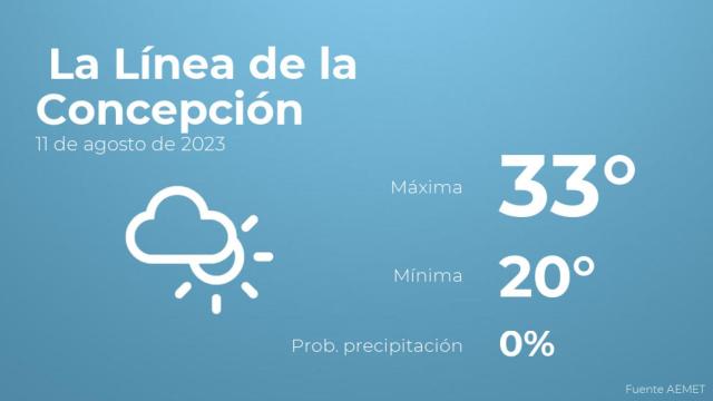 El tiempo en La Línea de la Concepción hoy 11 de agosto