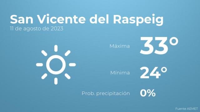 El tiempo en San Vicente del Raspeig hoy 11 de agosto
