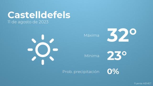 Así será el tiempo en los próximos días en Castelldefels