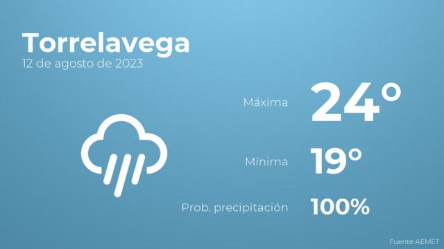 Previsión del tiempo para Torrelavega