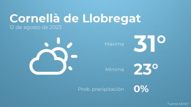 El tiempo en los próximos días en Cornellà de Llobregat