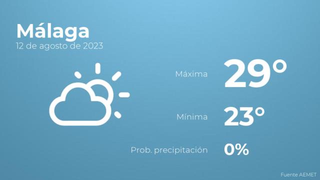 El tiempo en Málaga hoy 12 de agosto