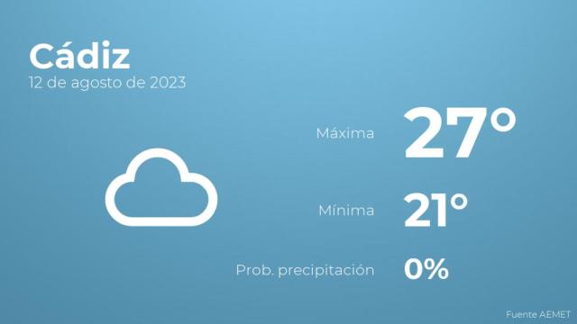 Previsión meteorológica para Cádiz, 12 de agosto