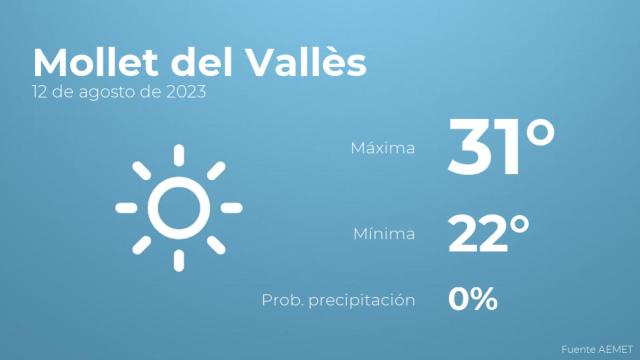 Previsión meteorológica para Mollet del Vallès, 12 de agosto