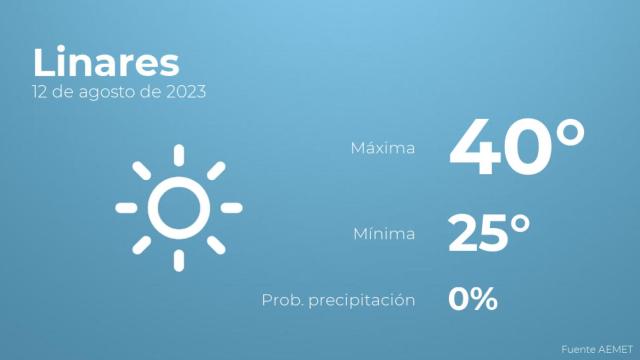 El tiempo en Linares hoy 12 de agosto