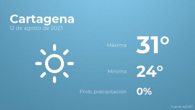 Previsión meteorológica para Cartagena, 12 de agosto