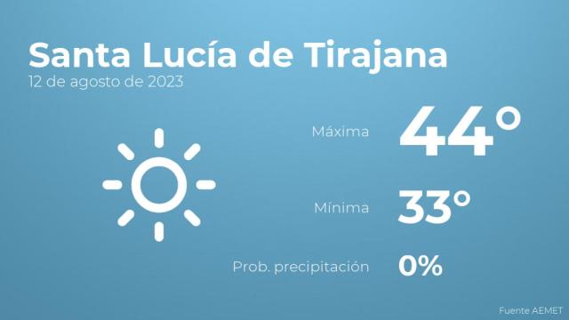 El tiempo en Santa Lucía de Tirajana hoy 12 de agosto