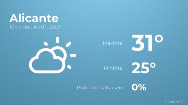Previsión meteorológica para Alicante, 12 de agosto