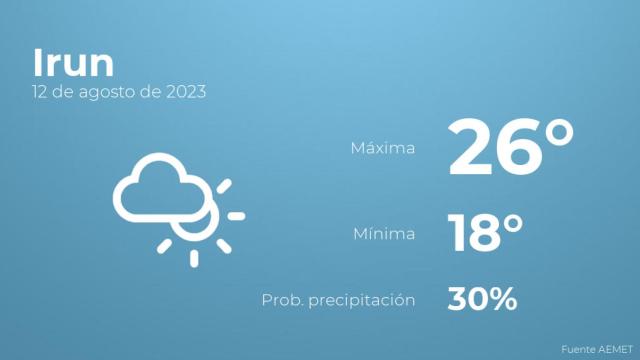 Previsión meteorológica para Irun, 12 de agosto