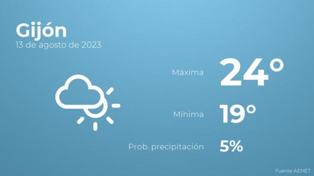 Previsión del tiempo para Gijón