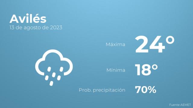 El tiempo en Avilés hoy 13 de agosto