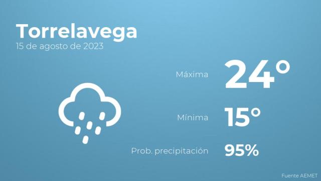 Así será el tiempo en los próximos días en Torrelavega