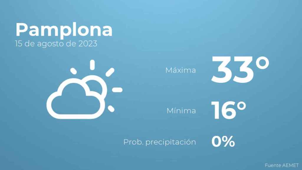 Previsión meteorológica para Pamplona, 15 de agosto