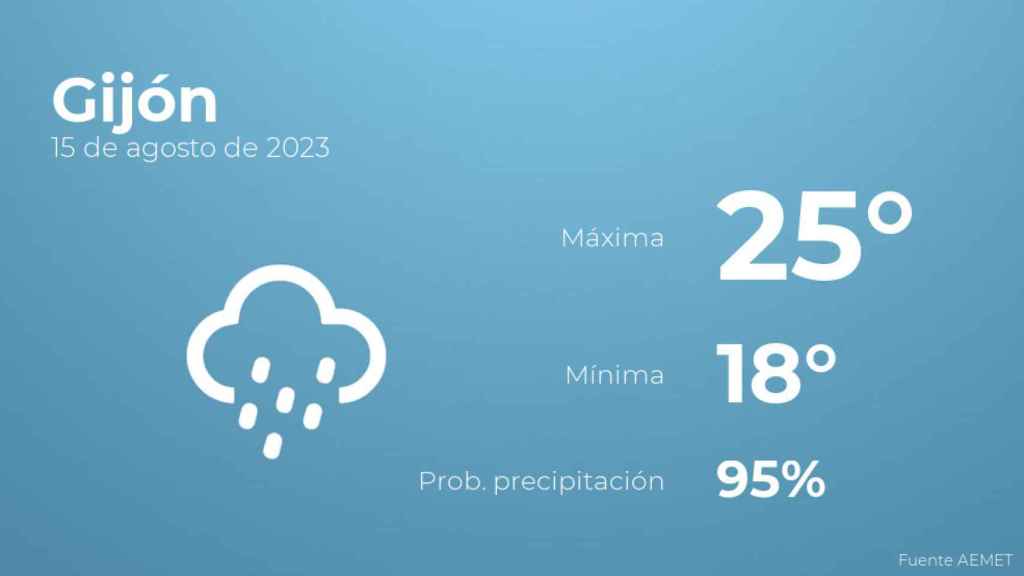 Previsión meteorológica para Gijón, 15 de agosto