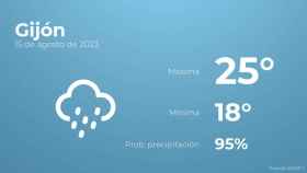 Previsión meteorológica para Gijón, 15 de agosto