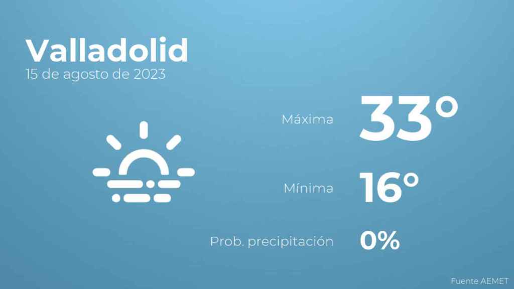 Previsión meteorológica para Valladolid, 15 de agosto
