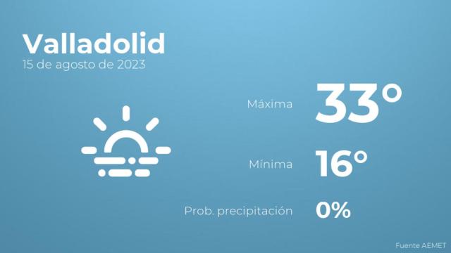 Previsión meteorológica para Valladolid, 15 de agosto