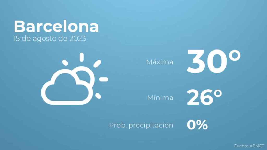 Previsión meteorológica para Barcelona, 15 de agosto