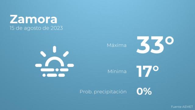 Previsión del tiempo para Zamora