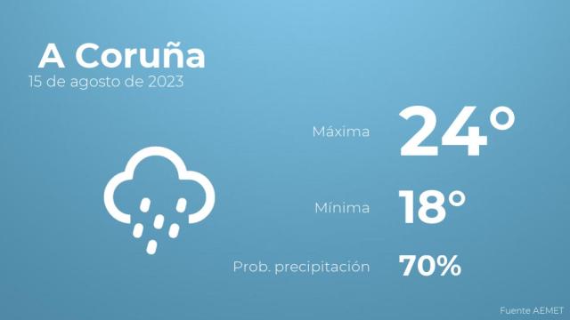 Previsión del tiempo para A Coruña