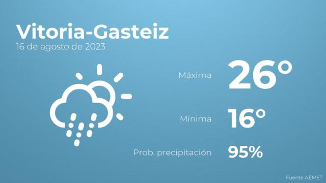 Así será el tiempo en los próximos días en Vitoria-Gasteiz