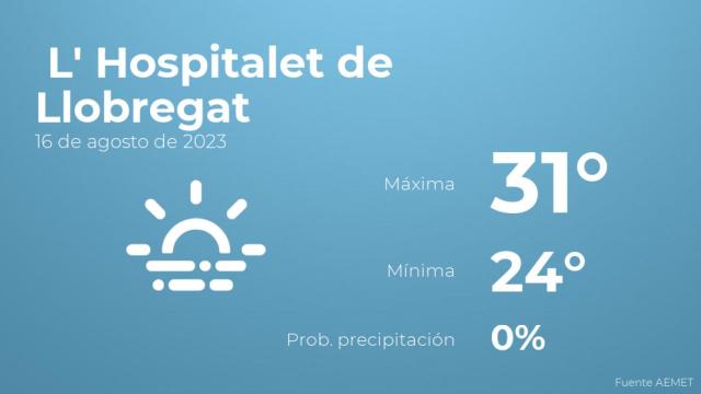 Así será el tiempo en los próximos días en L' Hospitalet de Llobregat