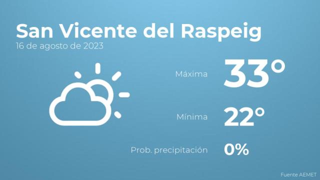 El tiempo en los próximos días en San Vicente del Raspeig