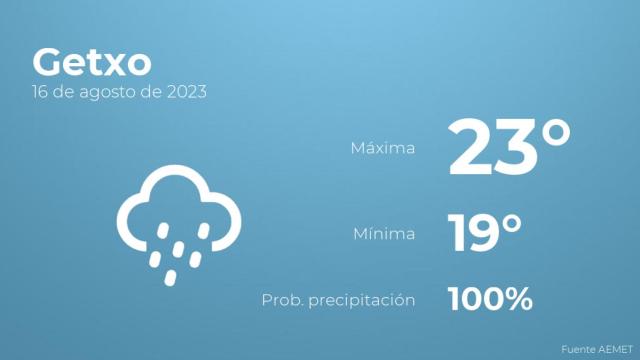 Previsión meteorológica para Getxo, 16 de agosto