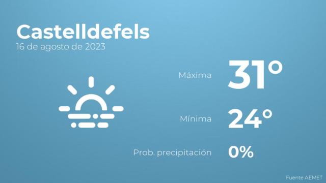 El tiempo en los próximos días en Castelldefels