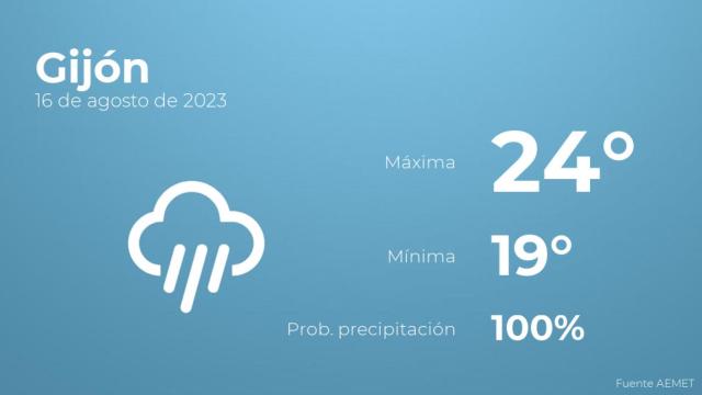 Previsión meteorológica para Gijón, 16 de agosto