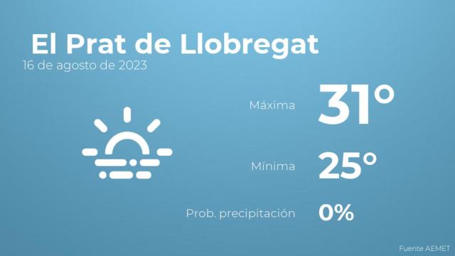 Así será el tiempo en los próximos días en El Prat de Llobregat