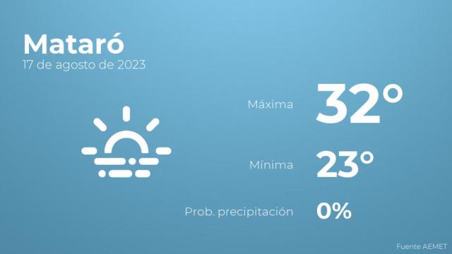 El tiempo en Mataró hoy 17 de agosto