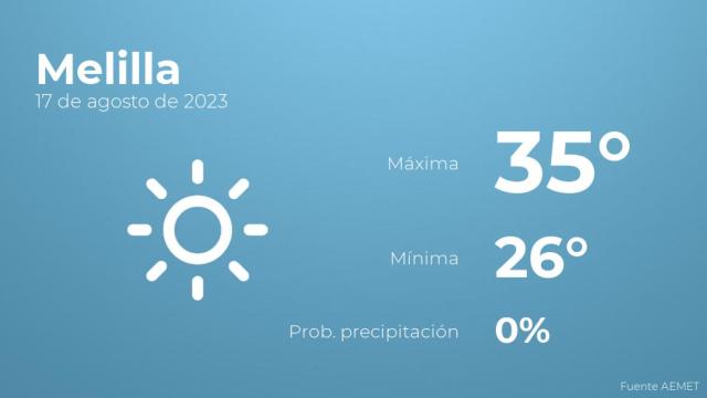 Previsión meteorológica para Melilla, 17 de agosto