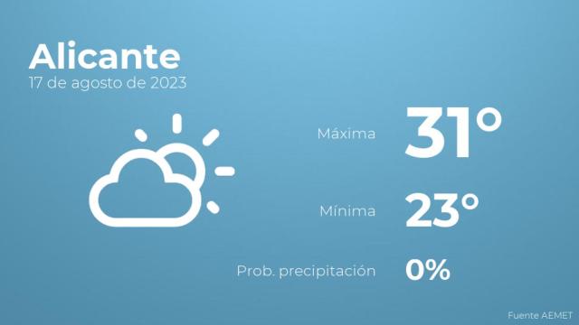 El tiempo en Alicante hoy 17 de agosto