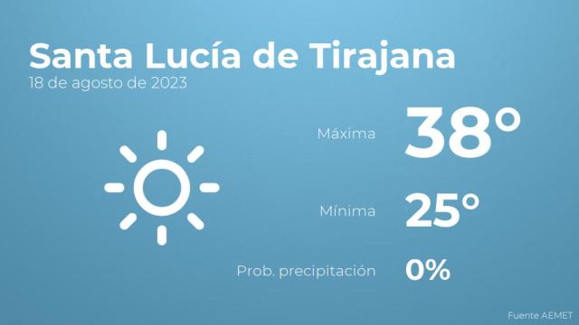 Previsión meteorológica para Santa Lucía de Tirajana, 18 de agosto