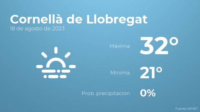 Previsión meteorológica para Cornellà de Llobregat, 18 de agosto