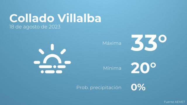 El tiempo en Collado Villalba hoy 18 de agosto