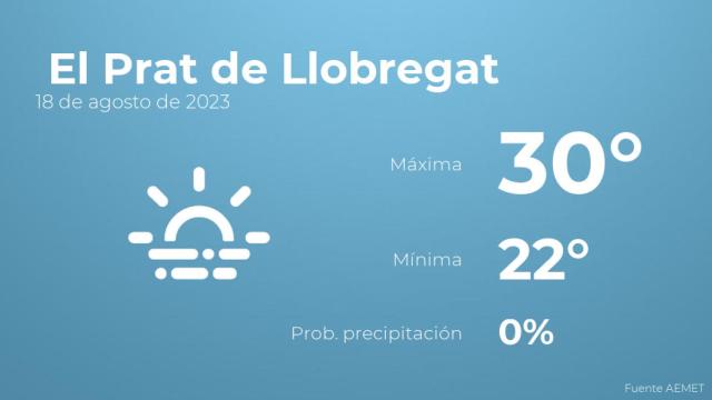 El tiempo en El Prat de Llobregat hoy 18 de agosto