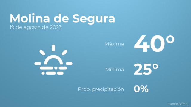 El tiempo en los próximos días en Molina de Segura