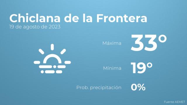 Previsión del tiempo para Chiclana de la Frontera