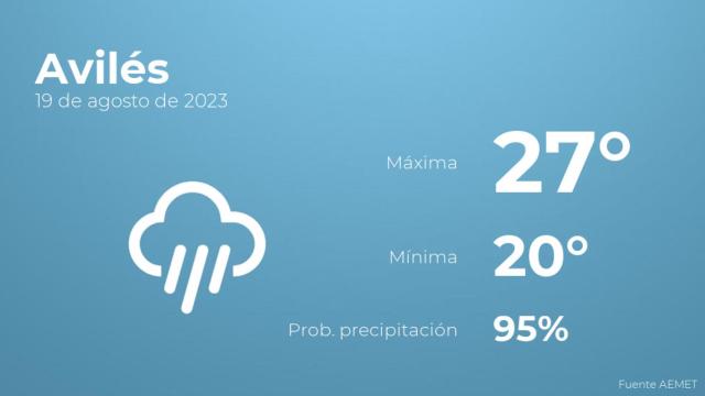 Previsión meteorológica para Avilés, 19 de agosto